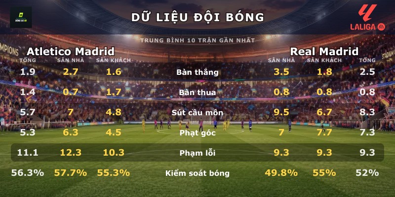 Dữ liệu đội bóng Atletico Madrid vs Real Madrid