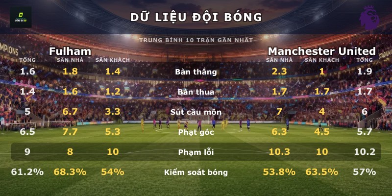 Dữ liệu đội bóng Fulham vs Manchester United